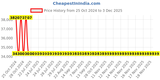 moglix.com Eagle Splash 15kg Waterproof Stainless Steel Bench Scale with LED Display eagle Price History Graph from 25 Oct 2024 to 3 Dec 2025