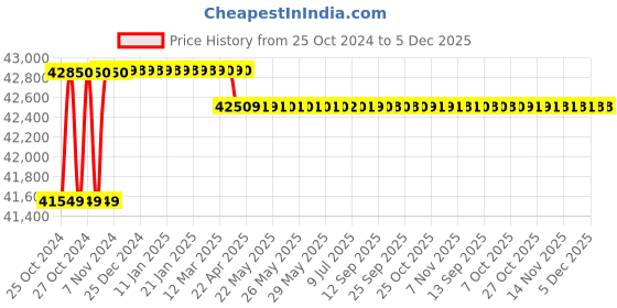 moglix.com Eagle Splash 300kg 500x500mm Waterproof Stainless Steel Platform Scale with LED Display eagle Price History Graph from 25 Oct 2024 to 4 Dec 2025
