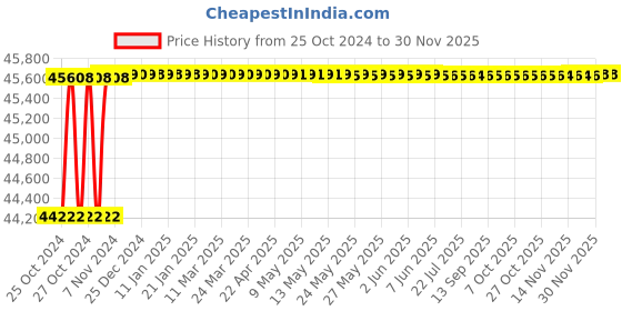 moglix.com Eagle Splash 300kg 600x600mm Waterproof Stainless Steel Platform Scale with LCD Display eagle Price History Graph from 25 Oct 2024 to 29 Nov 2025