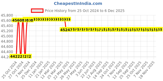 moglix.com Eagle Splash 300kg 600x600mm Waterproof Stainless Steel Platform Scale with LED Display eagle Price History Graph from 25 Oct 2024 to 5 Dec 2025