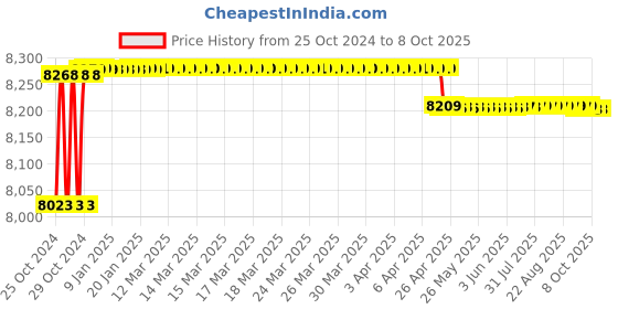 moglix.com Eagle Titan C 10kg Table Top Weighing Scale eagle Price History Graph from 25 Oct 2024 to 8 Oct 2025