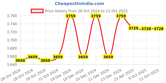 moglix.com Eagle TM 15kg Electrical Weighing Scale with Double Accuracy, LFR-10/15 kg eagle Price History Graph from 28 Oct 2024 to 11 Oct 2025