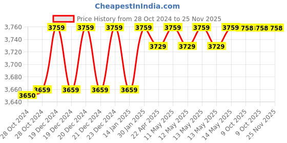 moglix.com Eagle TM 32kg Electrical Weighing Scale with Double Accuracy, LFR-20/32 kg eagle Price History Graph from 28 Oct 2024 to 25 Nov 2025