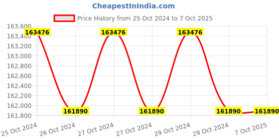 moglix.com EAPRO 10000VA 120V MPPT Three Phase Pure Sine Wave Solar Inverter, EGLM3P12000120SOLAR eapro Price History Graph from 25 Oct 2024 to 6 Oct 2025