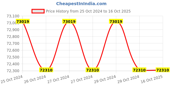 moglix.com EAPRO 10000VA 120V PMW Single Phase Pure Sine Wave Solar Inverter, EGLP1P12000120SOLAR eapro Price History Graph from 25 Oct 2024 to 16 Oct 2025