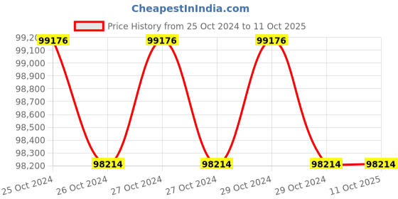 moglix.com EAPRO 10000VA 180V MPPT Single Phase Pure Sine Wave Solar Inverter, EGLM1P12000180SOLAR eapro Price History Graph from 25 Oct 2024 to 11 Oct 2025