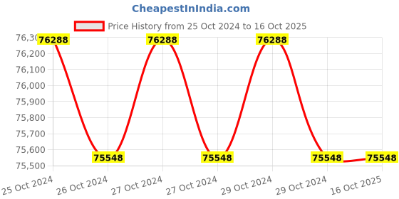 moglix.com EAPRO 10000VA 180V PMW Single Phase Pure Sine Wave Solar Inverter, EGLP1P12000180SOLAR eapro Price History Graph from 25 Oct 2024 to 15 Oct 2025