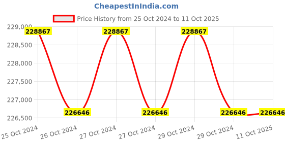 moglix.com EAPRO 15000VA 240V MPPT Three Phase Pure Sine Wave Solar Inverter, EGLM3P17000240SOLAR eapro Price History Graph from 25 Oct 2024 to 10 Oct 2025