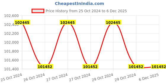 moglix.com EAPRO 15000VA 240V PMW Single Phase Pure Sine Wave Solar Inverter, EGLP1P18000240SOLAR eapro Price History Graph from 25 Oct 2024 to 6 Dec 2025