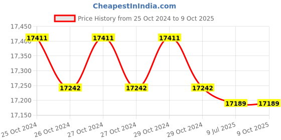 moglix.com EAPRO 2200VA 24V MPPT Single Phase Pure Sine Wave Solar Inverter, EGLM1P250024SOLAR eapro Price History Graph from 25 Oct 2024 to 8 Oct 2025