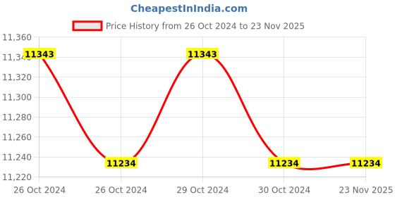 moglix.com EAPRO 2200VA 24V PMW Single Phase Pure Sine Wave Solar Inverter, EGLP1P250024SOLAR eapro Price History Graph from 26 Oct 2024 to 23 Nov 2025