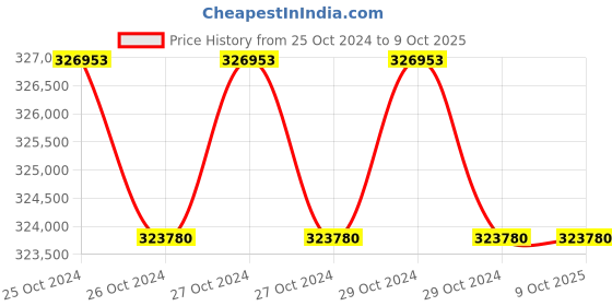 moglix.com EAPRO 25000VA 360V MPPT Three Phase Pure Sine Wave Solar Inverter, EGLM3P27000360SOLAR eapro Price History Graph from 25 Oct 2024 to 8 Oct 2025