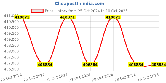 moglix.com EAPRO 30000VA 240V MPPT Three Phase Pure Sine Wave Solar Inverter, EGLM3P32000240SOLAR eapro Price History Graph from 25 Oct 2024 to 9 Oct 2025
