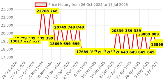 moglix.com EAPRO 3000VA 24V AI-MPPT Dual Battery PCU with Advanced Pure Sine Wave Technology &a; RTC, TRON-3200 eapro Price History Graph from 26 Oct 2024 to 13 Jul 2025