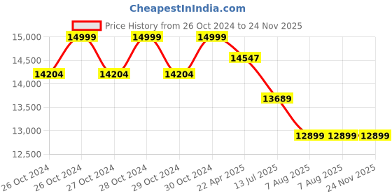 moglix.com EAPRO 3000VA 24V PMW Single Phase Pure Sine Wave Solar Inverter, EGLP1P320024SOLAR eapro Price History Graph from 26 Oct 2024 to 24 Nov 2025