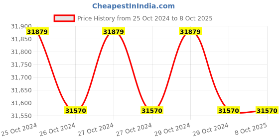 moglix.com EAPRO 3500VA 48V MPPT Single Phase Pure Sine Wave Solar Inverter, EGLM1P450048SOLAR eapro Price History Graph from 25 Oct 2024 to 8 Oct 2025