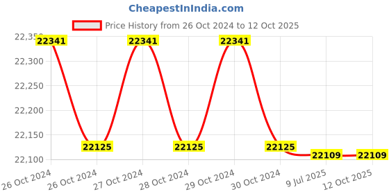 moglix.com EAPRO 3500VA 48V PMW Single Phase Pure Sine Wave Solar Inverter, EGLP1P450048SOLAR eapro Price History Graph from 26 Oct 2024 to 12 Oct 2025