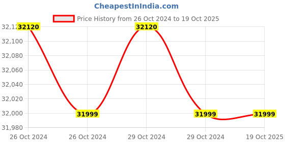 moglix.com EAPRO 3750VA 48V MPPT Solar PCU Inverter eapro Price History Graph from 26 Oct 2024 to 19 Oct 2025