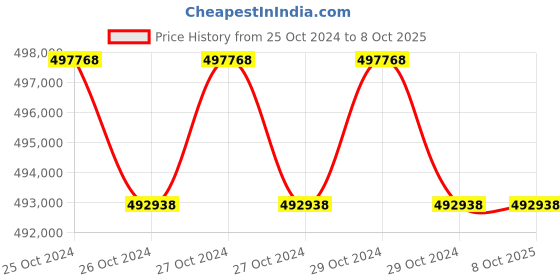 moglix.com EAPRO 40000VA 360V MPPT Three Phase Pure Sine Wave Solar Inverter, EGLM3P43000360SOLAR eapro Price History Graph from 25 Oct 2024 to 8 Oct 2025
