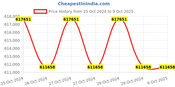 moglix.com EAPRO 50000VA 360V MPPT Three Phase Pure Sine Wave Solar Inverter, EGLM3P55000360SOLAR eapro Price History Graph from 25 Oct 2024 to 8 Oct 2025