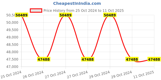 moglix.com EAPRO 5625VA 48V MPPT Single Phase Pure Sine Wave Solar Inverter, RENM1P650048SOLAR eapro Price History Graph from 25 Oct 2024 to 10 Oct 2025