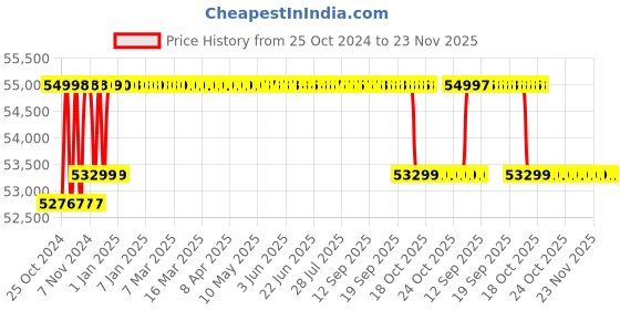 moglix.com Eapro 5625VA 48V MPPT Solar Inverter, EGLM1P650048SOLAR eapro Price History Graph from 25 Oct 2024 to 22 Nov 2025