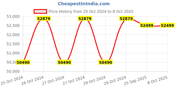moglix.com EAPRO 5625VA 96V MPPT Single Phase Pure Sine Wave Solar Inverter, RENM1P650096SOLAR eapro Price History Graph from 25 Oct 2024 to 8 Oct 2025
