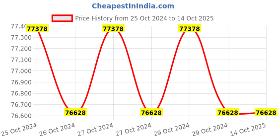 moglix.com EAPRO 7500VA 120V MPPT Single Phase Pure Sine Wave Solar Inverter, EGLM1P9000120SOLAR eapro Price History Graph from 25 Oct 2024 to 14 Oct 2025