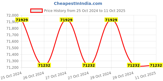 moglix.com EAPRO 7500VA 96V MPPT Single Phase Pure Sine Wave Solar Inverter, RENM1P900096SOLAR eapro Price History Graph from 25 Oct 2024 to 11 Oct 2025
