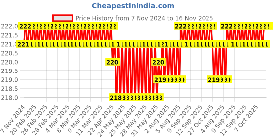 moglix.com EarthFokus 3lpm Brass &a; Delrin Polymer Water Flow Restrictor for Health Faucet, 9008 earthfokus Price History Graph from 7 Nov 2024 to 16 Nov 2025
