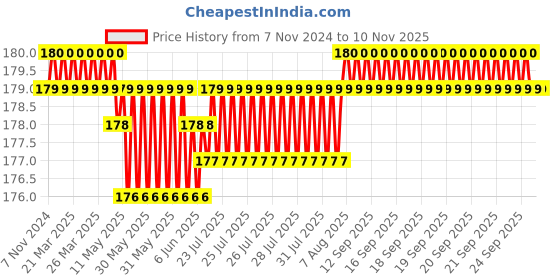 moglix.com EarthFokus Ecostream 6lpm Delrin Polymer Kitchen Water Saving Aerator, 9007 earthfokus Price History Graph from 7 Nov 2024 to 9 Nov 2025
