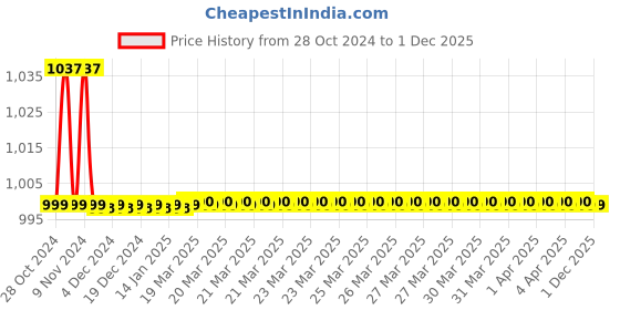 moglix.com EarthFokus Quamist 360 Eco Brass Water Saving Nozzle with Mist &a; Shower Mode, 9002 earthfokus Price History Graph from 28 Oct 2024 to 30 Nov 2025