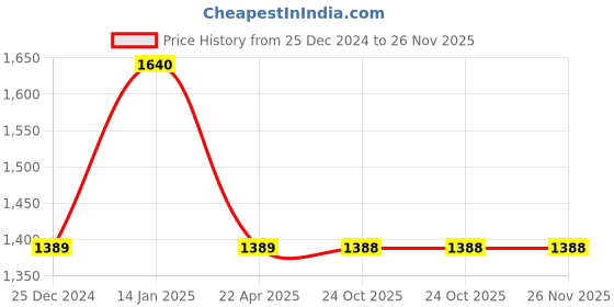 moglix.com Eastman 10 Pcs 50 HP New Holland (Ford) Tractor Tool Kit eastman Price History Graph from 25 Dec 2024 to 26 Nov 2025