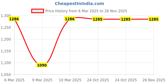 moglix.com Eastman 10 Pcs Mahindra &a; Mahindra Tractor Arjun Tool Kit eastman Price History Graph from 6 Mar 2025 to 26 Nov 2025