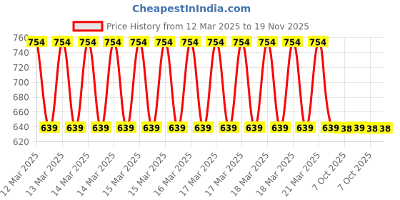 moglix.com Eastman 10 Pcs Sonalika Tractor ITL Tool Kit eastman Price History Graph from 12 Mar 2025 to 19 Nov 2025