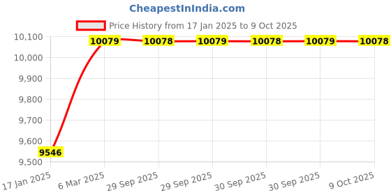 moglix.com Eastman 100 Pcs Drive Socket &a; Bit Set, E-2302 eastman Price History Graph from 17 Jan 2025 to 9 Oct 2025