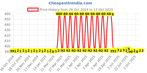moglix.com Eastman 100mm 60 Grits Cal-AO Flap Disc eastman Price History Graph from 26 Oct 2024 to 13 Oct 2025
