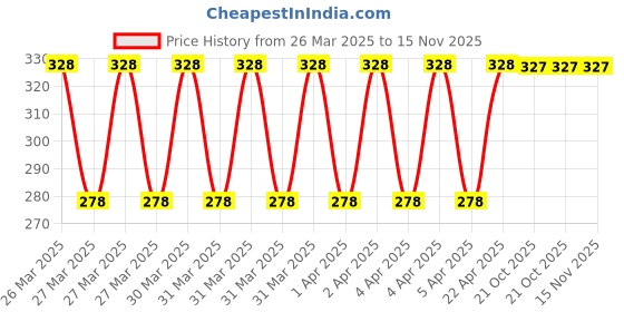 moglix.com Eastman 10mm Drive Hexagonal Socket Bit, E-3002 eastman Price History Graph from 26 Mar 2025 to 15 Nov 2025