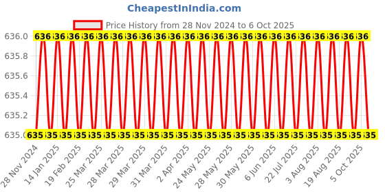 moglix.com Eastman 10x11mm BI Hexagonal Ring Spanners, E-2007 (Pack of 10) eastman Price History Graph from 28 Nov 2024 to 6 Oct 2025