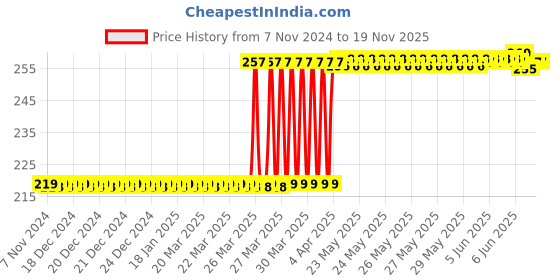 moglix.com Eastman 10x11mm Chrome Vanadium Steel Chrome Finish Heavy Duty Double Open Ended Jaw Spanner, E-2001 eastman Price History Graph from 7 Nov 2024 to 18 Nov 2025