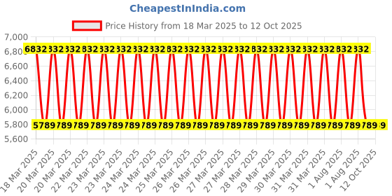 moglix.com Eastman 111 Pcs 600W Multi Purpose Tool Kit, ETK13-111 eastman Price History Graph from 18 Mar 2025 to 11 Oct 2025
