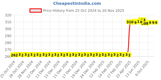 moglix.com Eastman 11mm Elliptical Panel Heavy Duty Combination Spanner, E-2004 eastman Price History Graph from 25 Oct 2024 to 19 Nov 2025