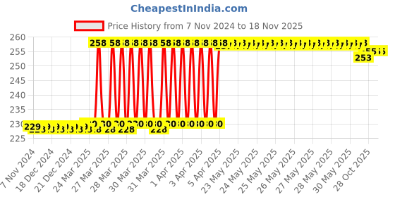 moglix.com Eastman 11mm Ratchet Spanner, E-2257 eastman Price History Graph from 7 Nov 2024 to 18 Nov 2025