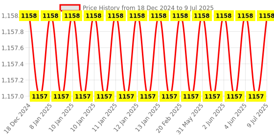 moglix.com Eastman 1/2 Drive Hex Bit Socket, E-2224, 12 mm (Pack of 6) eastman Price History Graph from 18 Dec 2024 to 9 Jul 2025