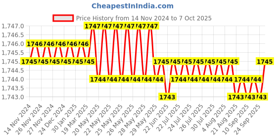 moglix.com Eastman 1/2 Drive Hex Bit Socket, E-2224, 17 mm (Pack of 6) eastman Price History Graph from 14 Nov 2024 to 7 Oct 2025