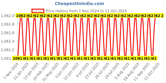 moglix.com Eastman 1/2 Drive Hex Bit Socket, E-2224, 5 mm (Pack of 6) eastman Price History Graph from 7 Nov 2024 to 11 Oct 2025