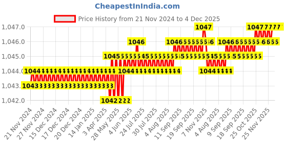 moglix.com Eastman 1/2 Drive Hex Deep Sockets, E-2225, 10 mm (Pack of 6) eastman Price History Graph from 21 Nov 2024 to 4 Dec 2025