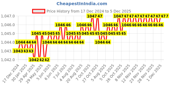moglix.com Eastman 1/2 Drive Hex Deep Sockets, E-2225, 13 mm (Pack of 6) eastman Price History Graph from 17 Dec 2024 to 5 Dec 2025