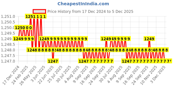 moglix.com Eastman 1/2 Drive Hex Deep Sockets, E-2225, 21 mm (Pack of 6) eastman Price History Graph from 17 Dec 2024 to 5 Dec 2025
