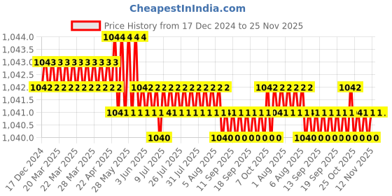 moglix.com Eastman 1/2 Drive Hex Deep Sockets, E-2225B, 14 mm (Pack of 6) eastman Price History Graph from 17 Dec 2024 to 24 Nov 2025